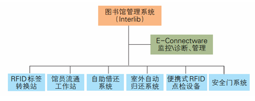基于RFID的图书馆防盗系统问题设计与分析